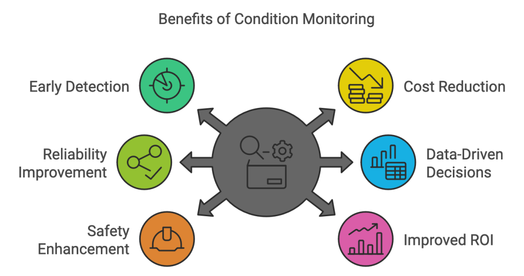 Benefits of condition monitoring