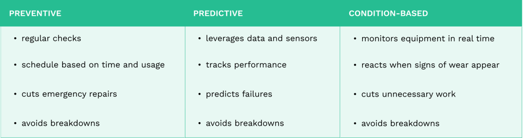 Table comparing preventive, predictive and condition-based maintenance