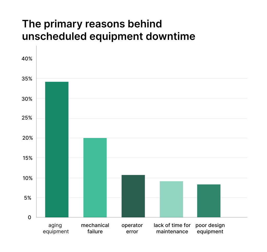 The primary reasons for equipment downtime