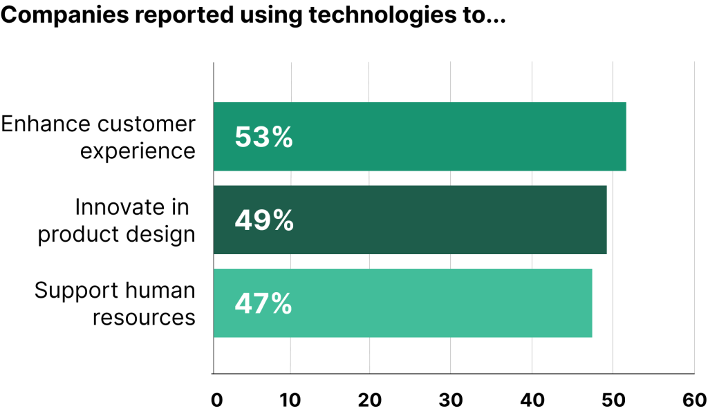 Reasons companies use technology