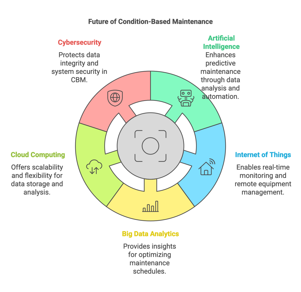 Future of condition-based maintenance