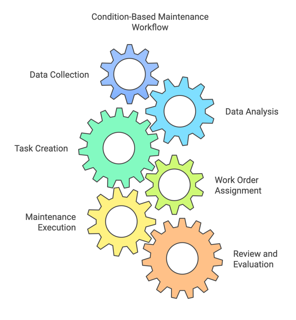 condition-based maintenance workflow