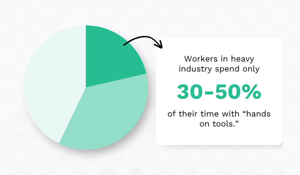 statistics showing that workers in most heavy industry companies spend only 30–50% of their time actually performing their tasks