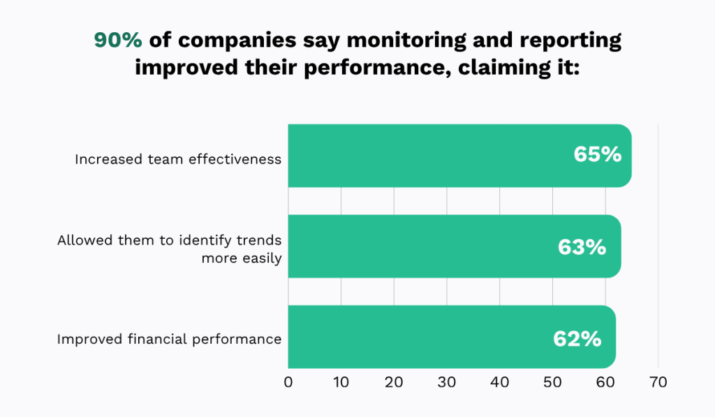 statistics on how monitoring and reporting improved performance of companies